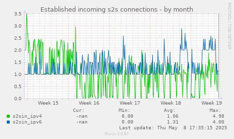 Established incoming s2s connections