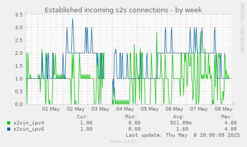 Established incoming s2s connections