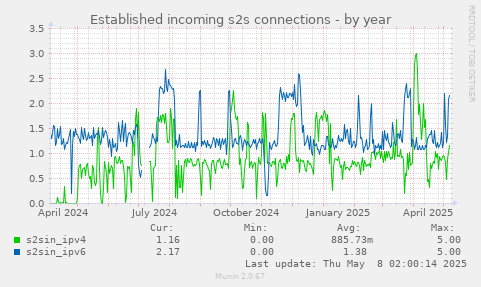 Established incoming s2s connections