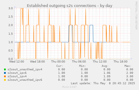 Established outgoing s2s connections