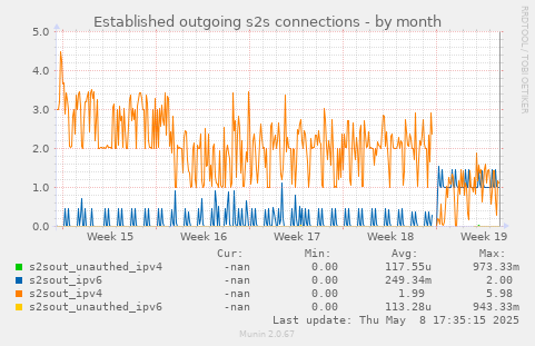 Established outgoing s2s connections