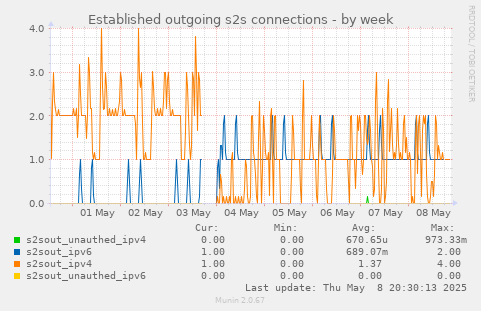 Established outgoing s2s connections