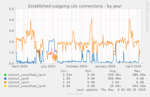 Established outgoing s2s connections