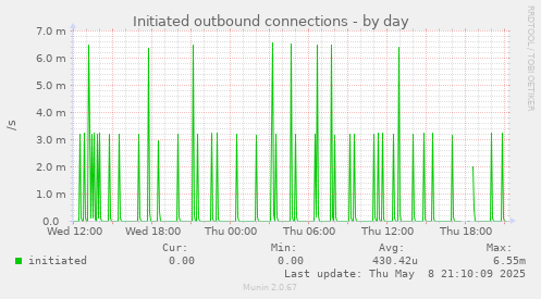 Initiated outbound connections