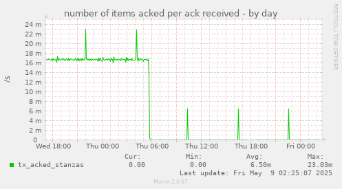 number of items acked per ack received