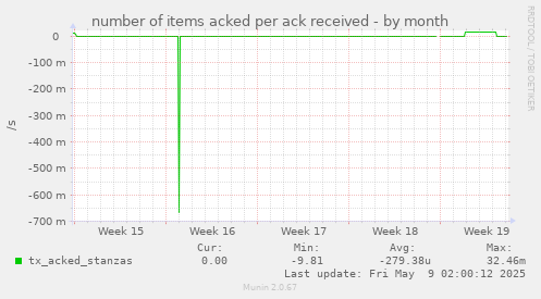 number of items acked per ack received