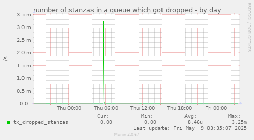 number of stanzas in a queue which got dropped