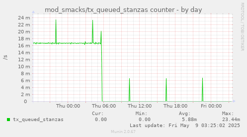 daily graph