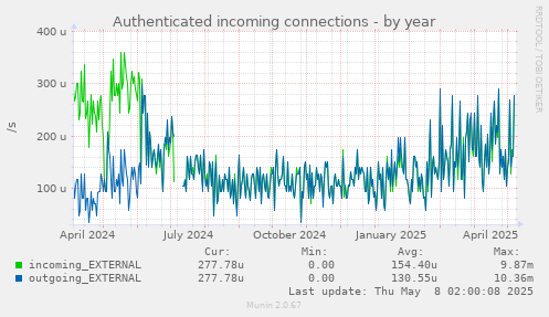 Authenticated incoming connections