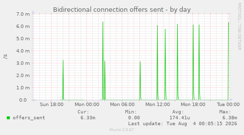 Bidirectional connection offers sent