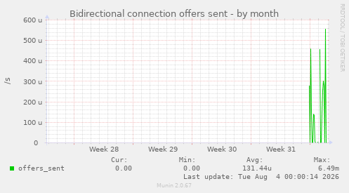 Bidirectional connection offers sent