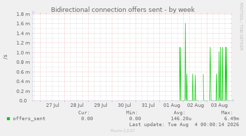 Bidirectional connection offers sent