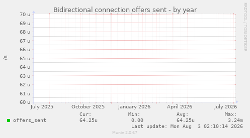 Bidirectional connection offers sent