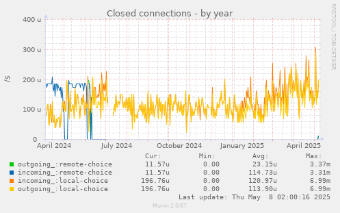 Closed connections