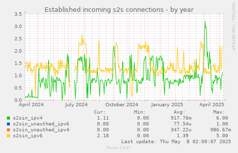 Established incoming s2s connections