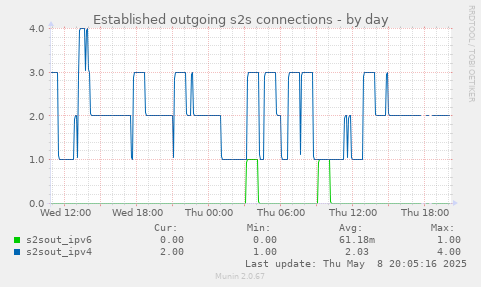 Established outgoing s2s connections