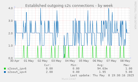 Established outgoing s2s connections