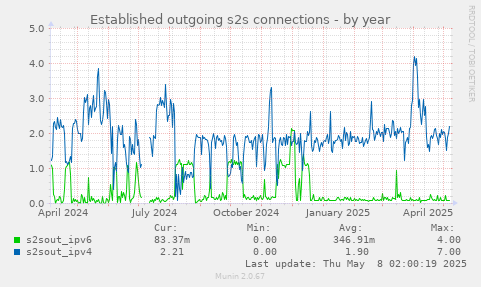 Established outgoing s2s connections