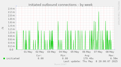 Initiated outbound connections