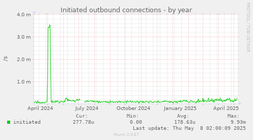 Initiated outbound connections