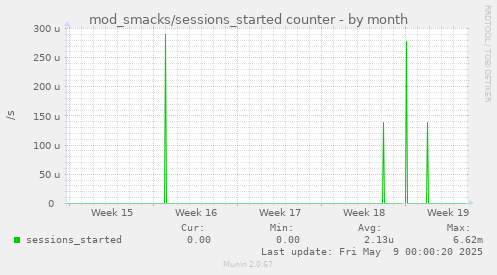 mod_smacks/sessions_started counter