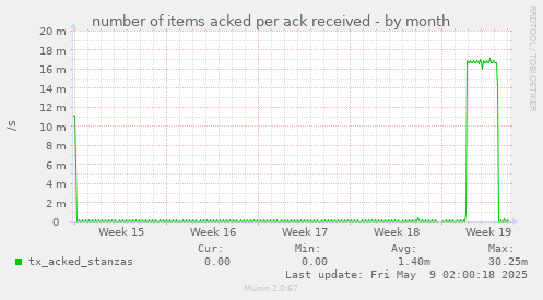 number of items acked per ack received