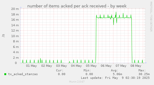 number of items acked per ack received