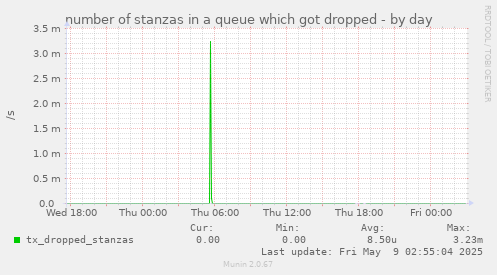 number of stanzas in a queue which got dropped