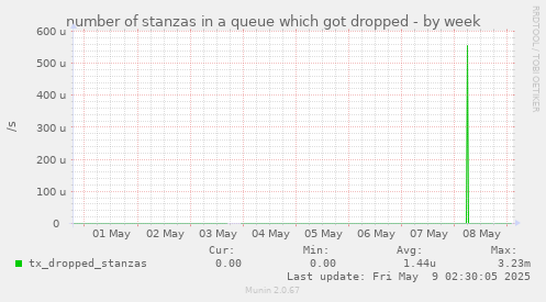 number of stanzas in a queue which got dropped