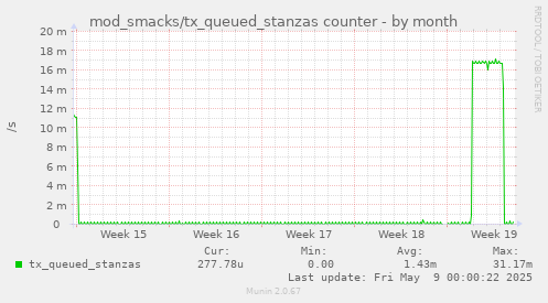 mod_smacks/tx_queued_stanzas counter