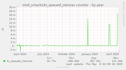 yearly graph