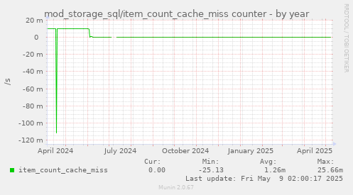 mod_storage_sql/item_count_cache_miss counter