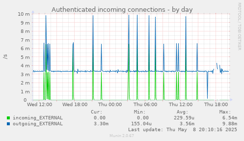 Authenticated incoming connections