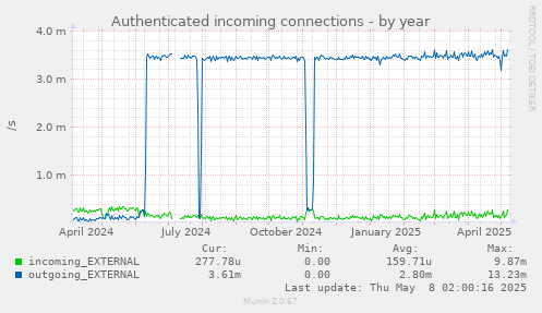 Authenticated incoming connections