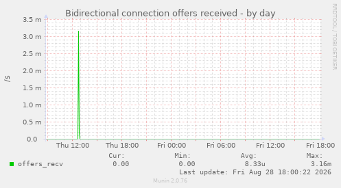 Bidirectional connection offers received