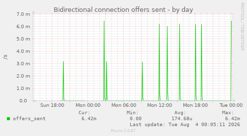 Bidirectional connection offers sent