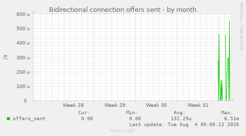 Bidirectional connection offers sent