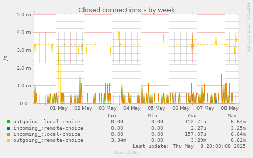 Closed connections