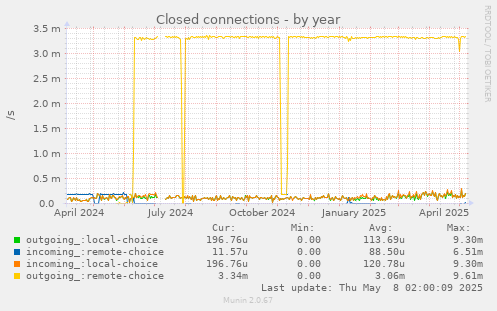 yearly graph