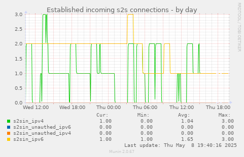 Established incoming s2s connections