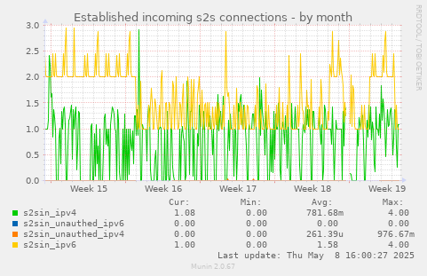 Established incoming s2s connections