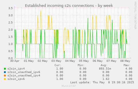 Established incoming s2s connections