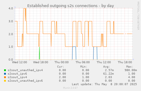 Established outgoing s2s connections