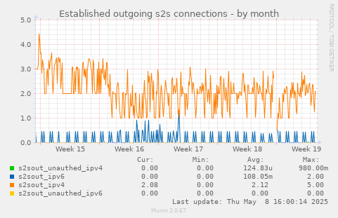 Established outgoing s2s connections