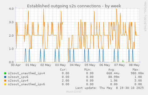 Established outgoing s2s connections