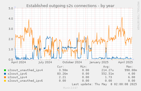 Established outgoing s2s connections