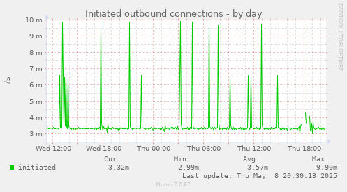 Initiated outbound connections