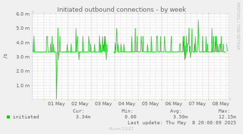 Initiated outbound connections