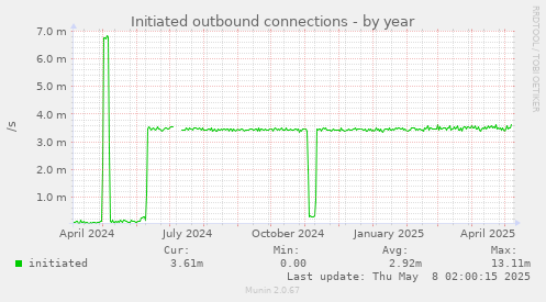 Initiated outbound connections