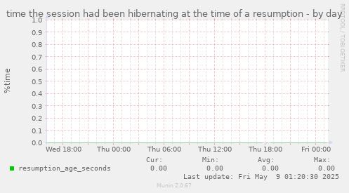 time the session had been hibernating at the time of a resumption